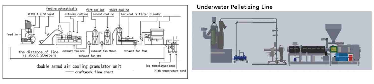 Under Water Extrusion Pelletizer Line